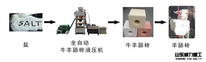 牛羊舔砖技工流程